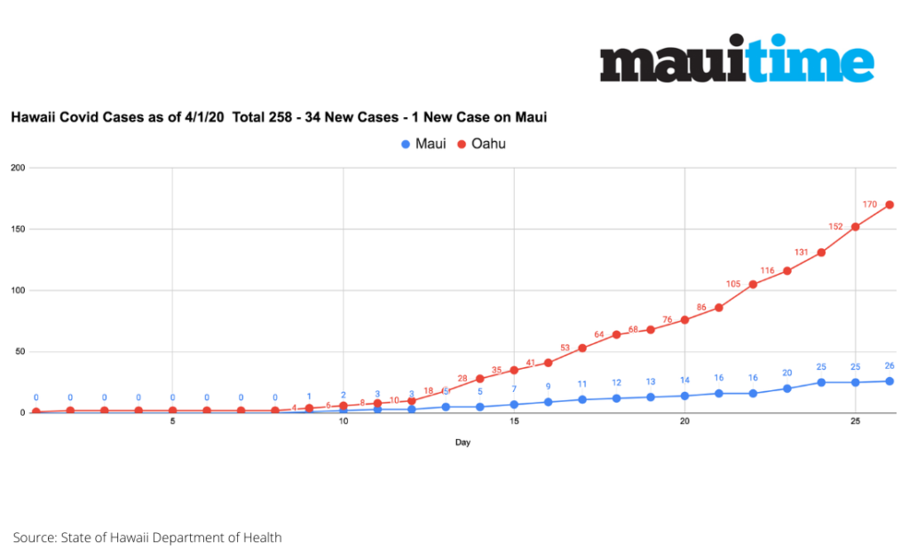 Maui has only 1 new case of COVID19, with 34 New positive cases in the State. Oahu and Maui Line Graph