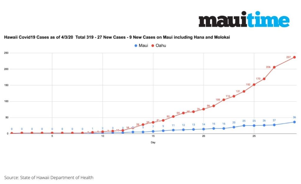 Maui's Coronavirus 29 day history graphed with Oahu's Coronavirus positive cases