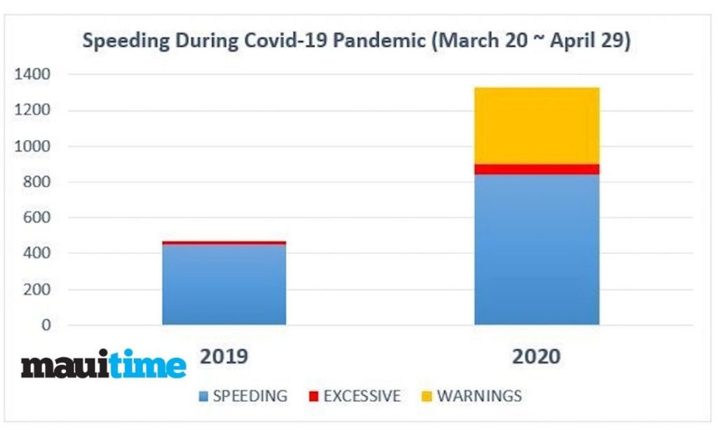 Graph from Maui Police Department showing the 2020 speeding citations on Maui versus 2019