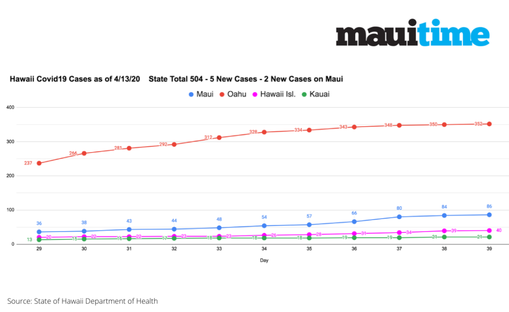 Only 5 New Cases in Hawaii, with 2 New Cases for Maui, State of Hawaii Line Graph