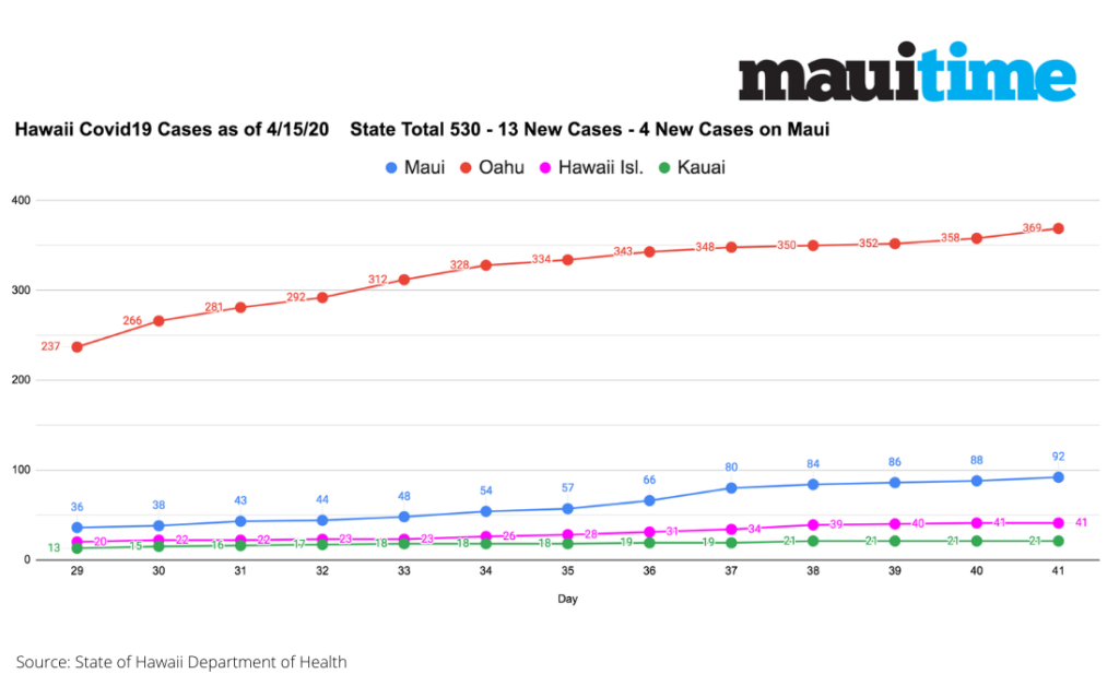 State of Hawaii coronavirus cases by island in a line graph